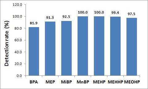 신생아 소변 중 phthalate metabolites와 bisphenol A의 검출빈도.