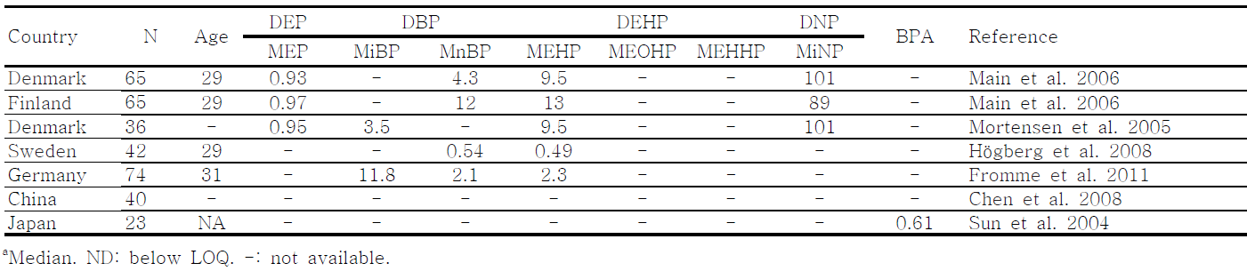 산모 모유 중 주요 프탈레이트 대사체, 비스페놀 A의 평균 농도