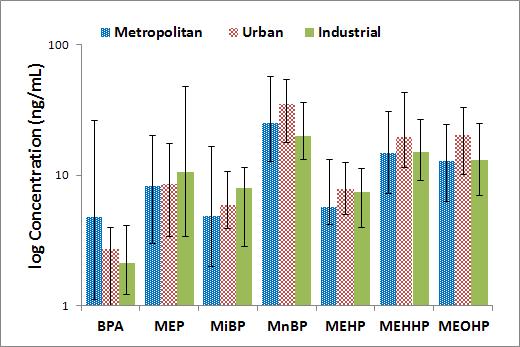 산모소변 중 지역별 phthalate metabolites와 bisphenol A의 검출농도 비교