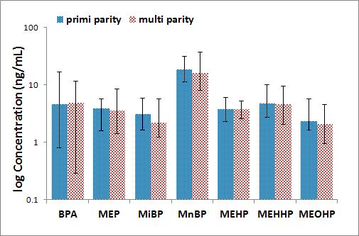 신생아소변 중 초산여부별 phthalate metabolites와 bisphenol A의 검출농도 비교