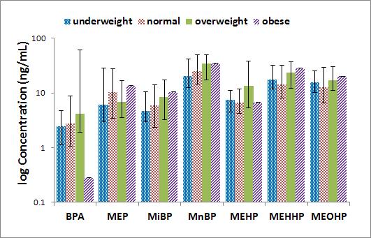 산모소변 중 체질량지수별 phthalate metabolites와 bisphenol A의 검출농도