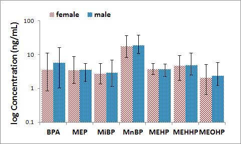 신생아소변 중 성별에 따른 phthalate metabolites와 bisphenol A의 검출농도 비교