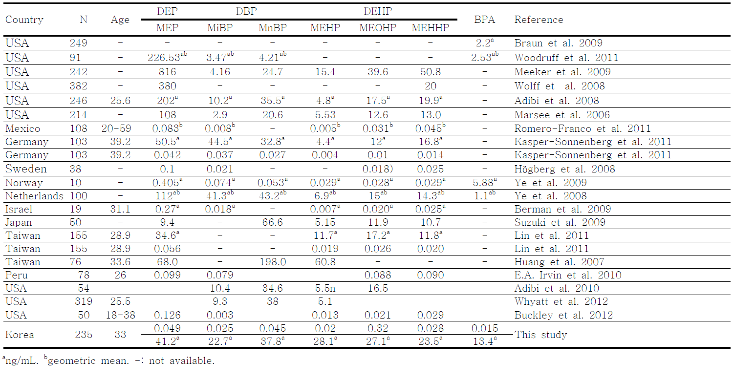 산모 소변시료 중 주요 프탈레이트 대사체와 비스페놀A의 평균 농도 비교