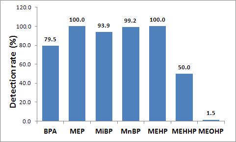 모유 중 phthalate metabolites와 bisphenol A의 검출빈도