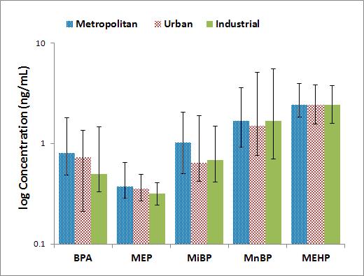 모유 중 지역별 phthalate metabolites와 bisphenol A의 검출농도 비교.