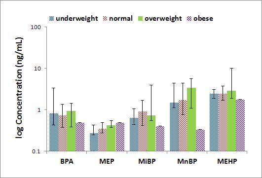 모유 중 산모 체질량 지수별 phthalate metabolites와 bisphenol A의 검출농도 비교