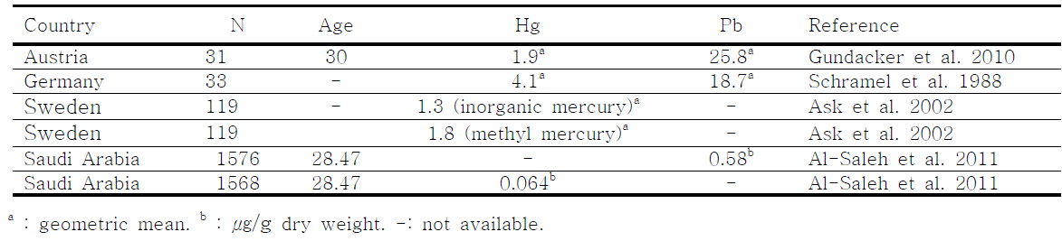태반 시료 중 수은과 납의 평균 농도