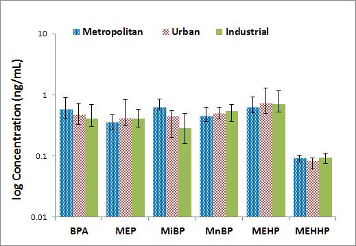 태반 중 지역별 phthalate metabolites와 bisphenol A의 검출농도 비교