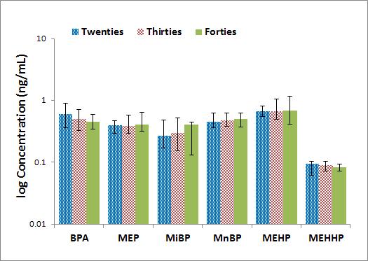 태반 중 연령별 phthalate metabolites와 bisphenol A의 검출농도 비교