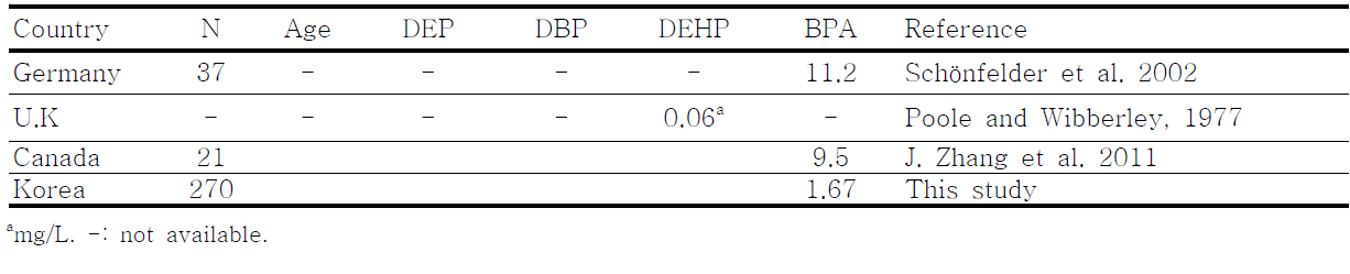 산모 태반시료 중 주요 프탈레이트와 비스페놀A의 평균농도