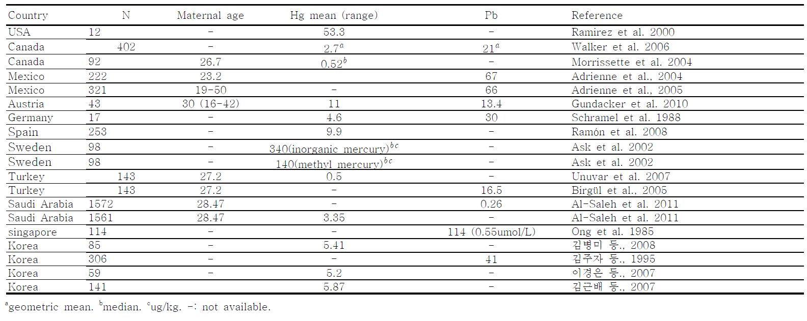 제대혈 중 수은과 납의 평균 농도