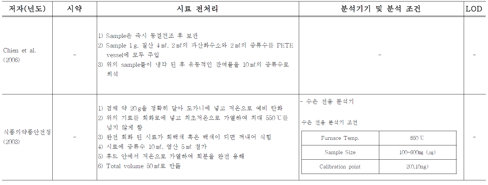 기존연구들의 모유 중 수은 분석방법