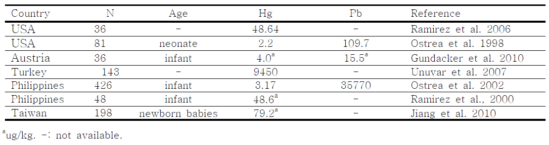 태변시료 중 수은과 납의 평균 농도