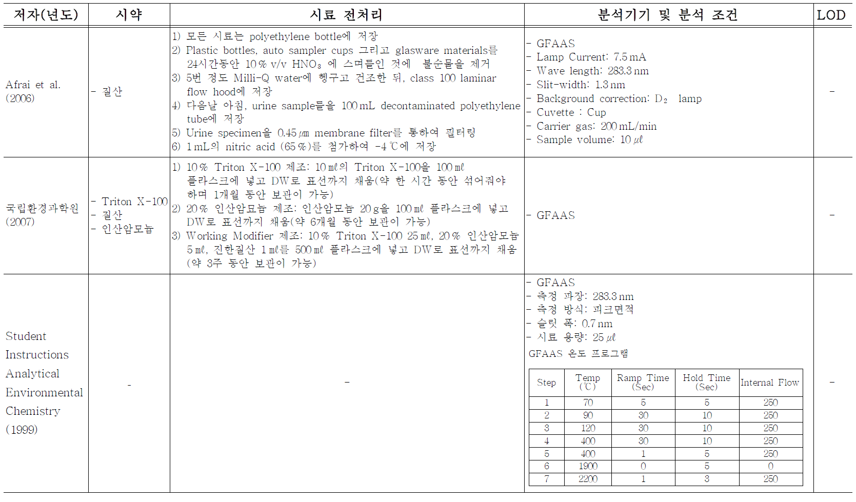 기존연구들의 소변 중 납 분석방법