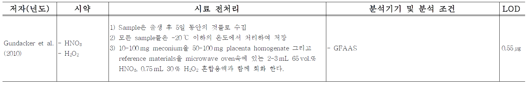 기존연구들의 태변 중 납 분석방법