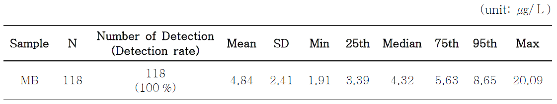 산모 혈액 중 수은 농도