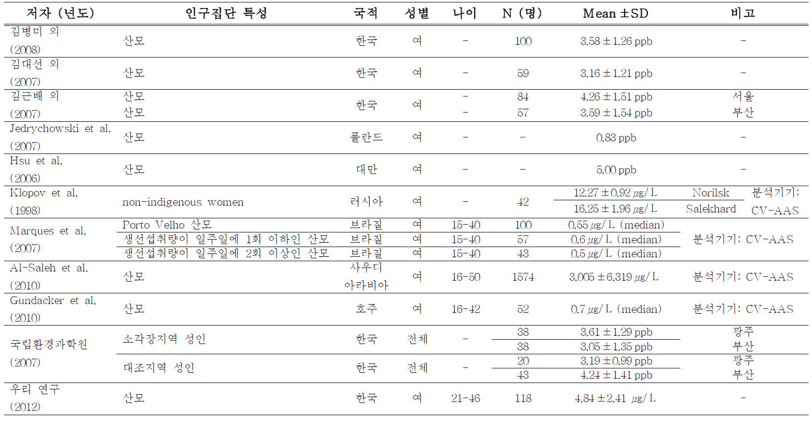 기존 연구와 우리 연구의 산모 혈액 중 수은 농도 비교