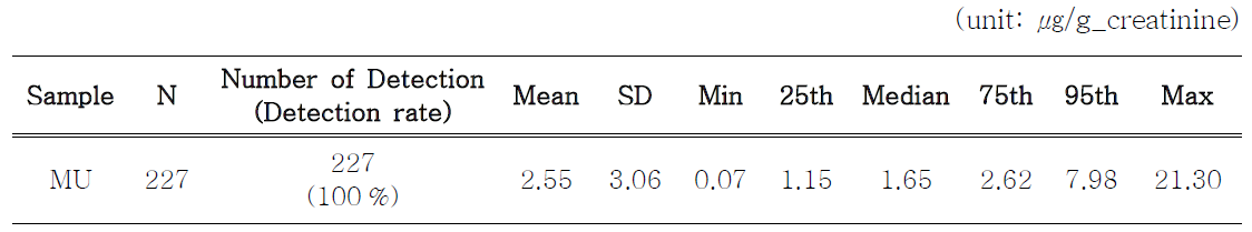 산모 소변 중 수은 농도