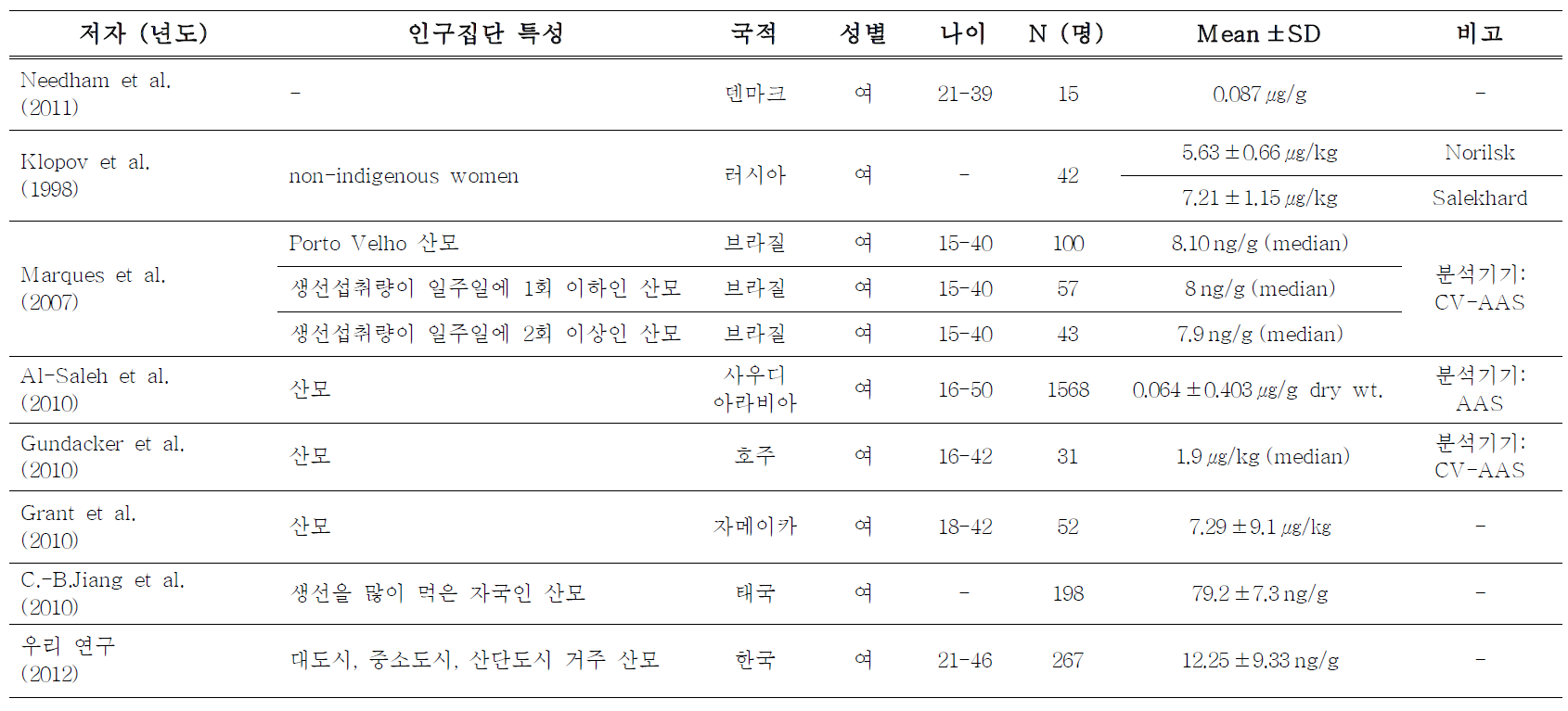 기존 연구와 우리 연구의 태반 중 수은 농도 비교