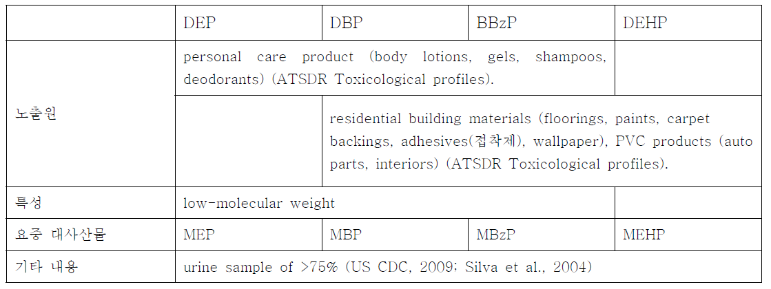 프탈레이트의 노출원과 대사산물 종류