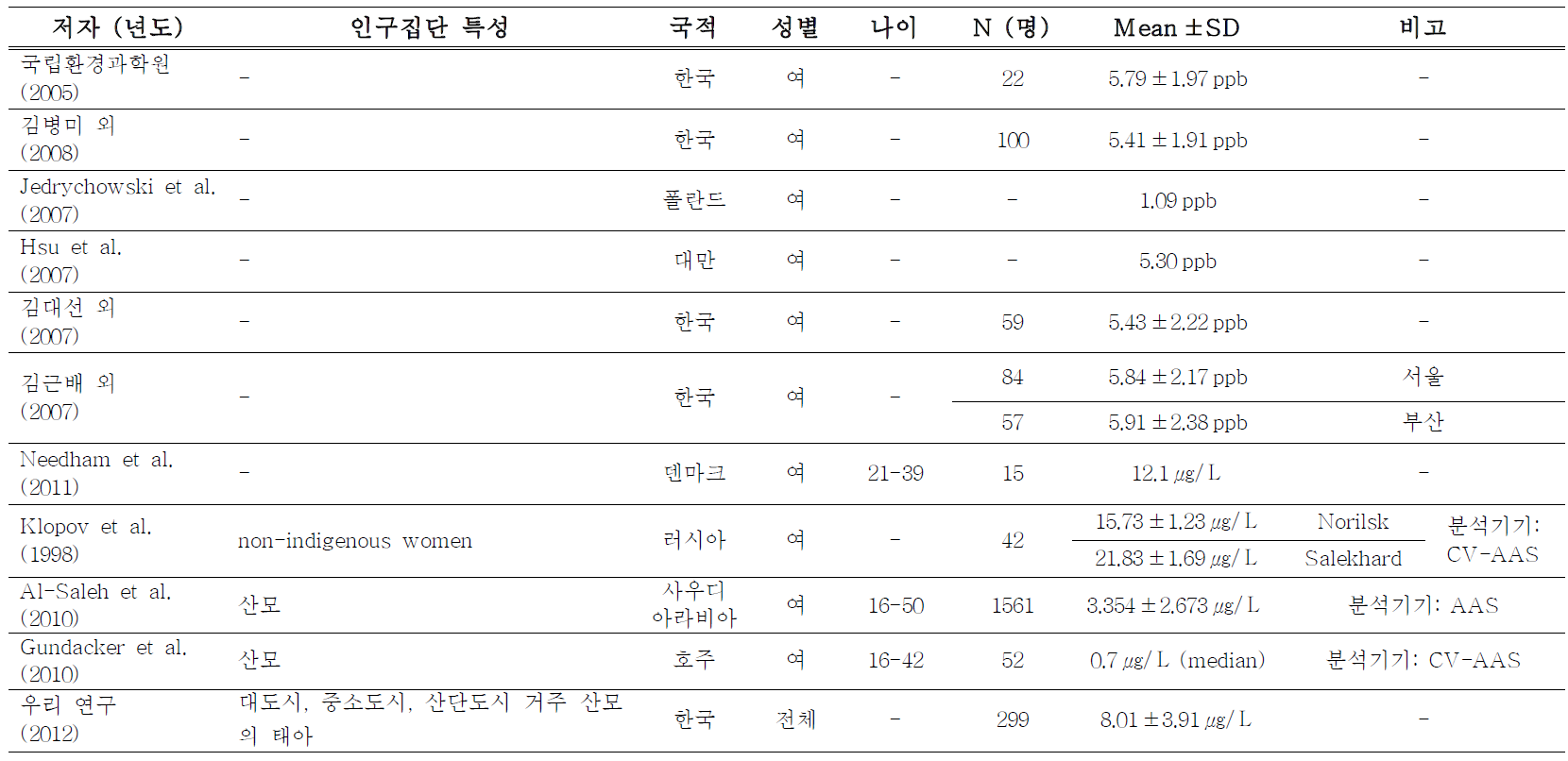 기존 연구와 우리 연구의 제대혈액 중 수은 농도 비교