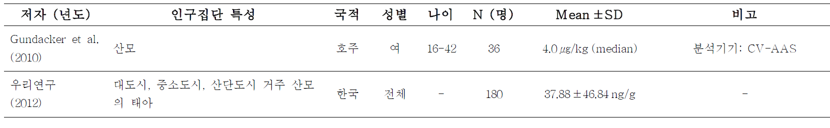 기존 연구와 우리 연구의 태변 중 수은 농도 비교