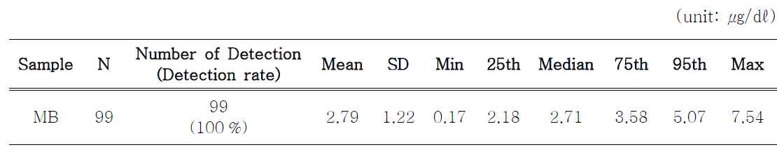 산모 혈액 중 납 농도