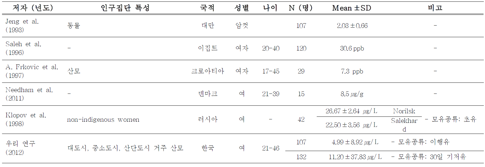 기존 연구와 우리 연구의 모유 중 납 농도 비교