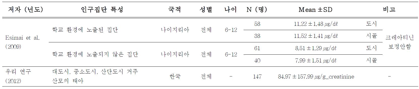 기존 연구와 우리 연구의 태아 소변 중 납 농도 비교