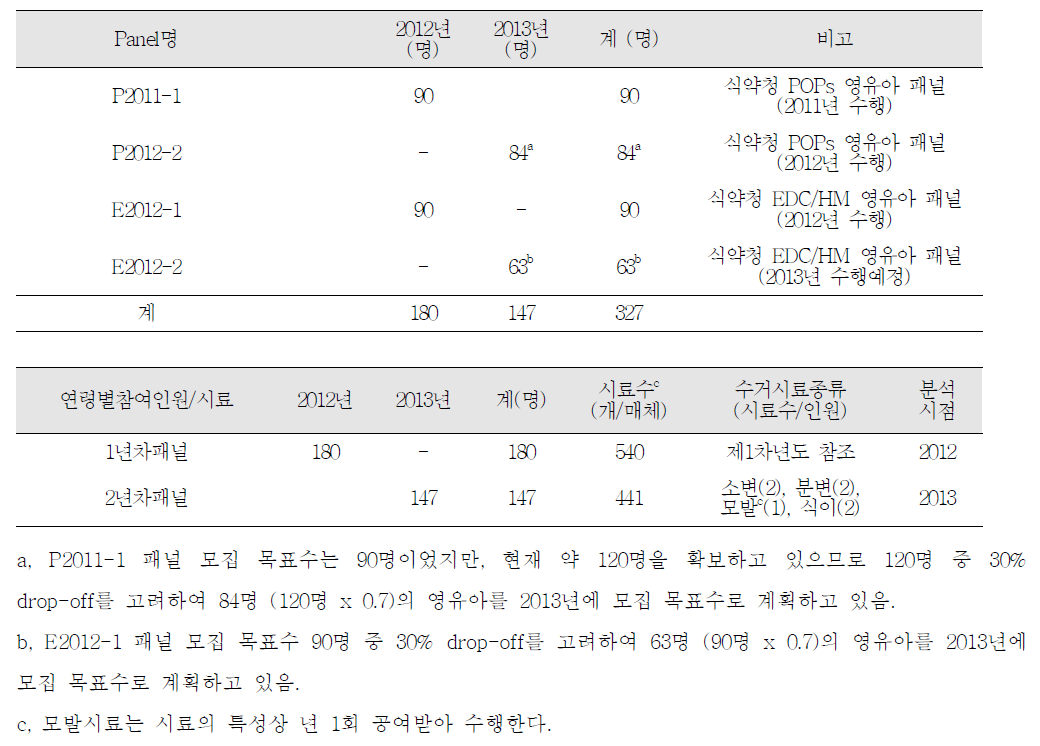 본 연구에서 EDCs와 HMs의 분석을 위해 확보할 영유아의의 시료수집 목표수와 수거시료 종류