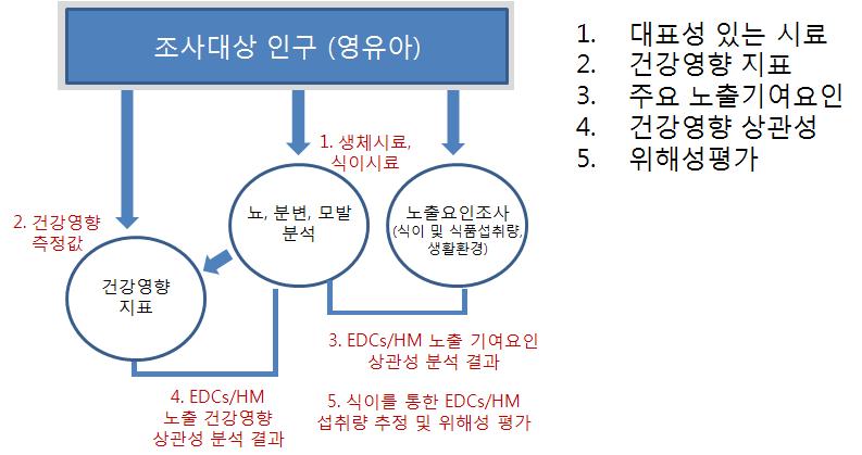 2차년도 제1세부과제의 추진 체계 및 확보 가능한 정보.