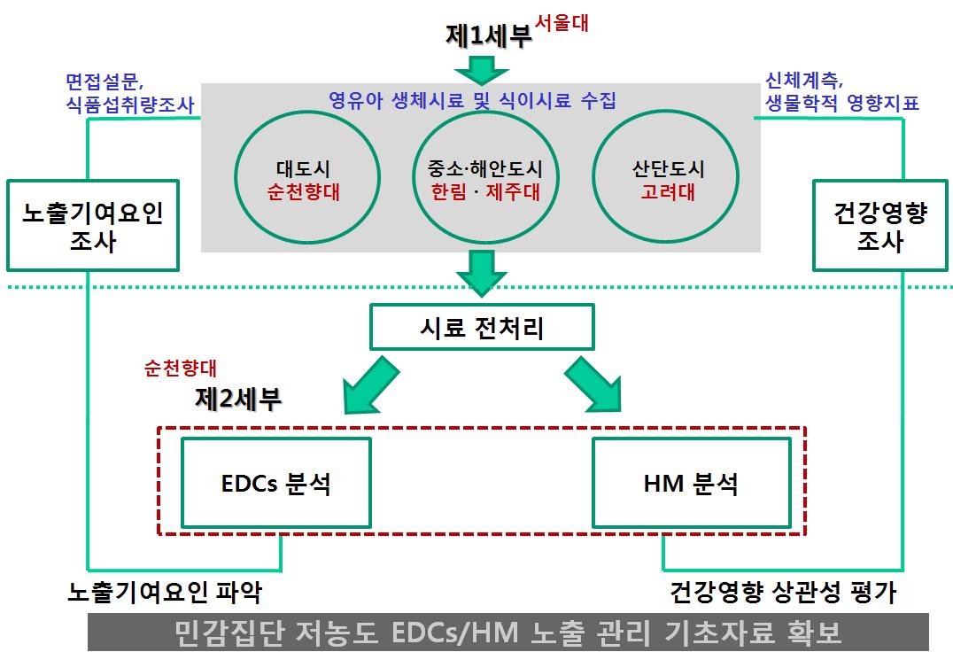 연구추진 전략 및 체계.