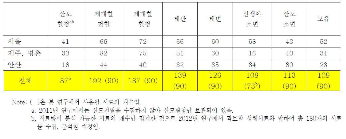 2011년 기존 연구에서 확보된 산모와 태아의 생체시료 종류와 수.