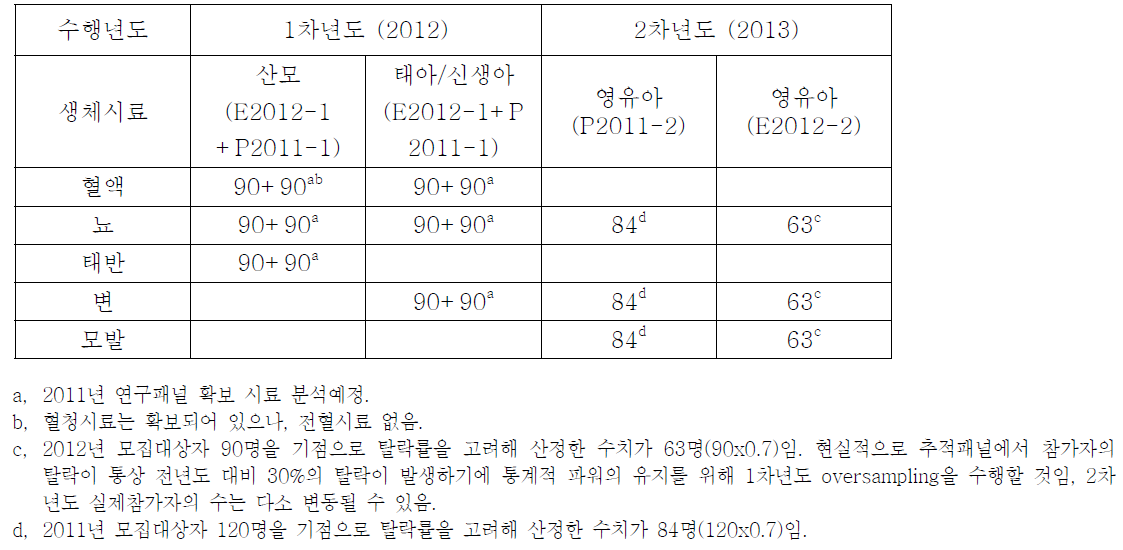 EDC/HMs 조사 연구대상자 및 생체시료 확보 현황 및 계획