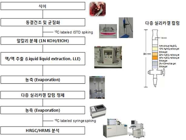 식이 시료 중 OCPs, PCBs, PBDEs 전처리 절차도.