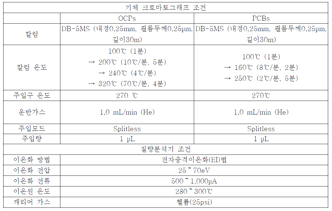 OCPs, PCBs의 분석조건