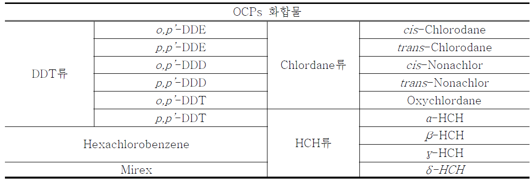 OCPs 표준물질