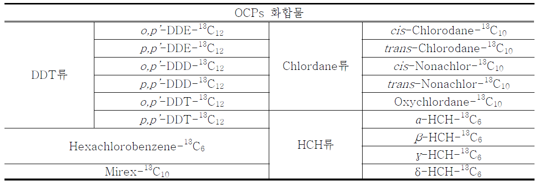 OCPs 내부표준물질