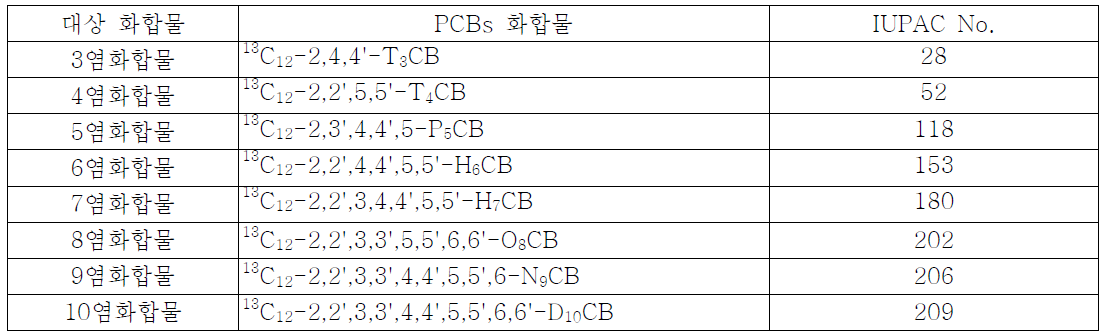 PCBs 내부표준물질