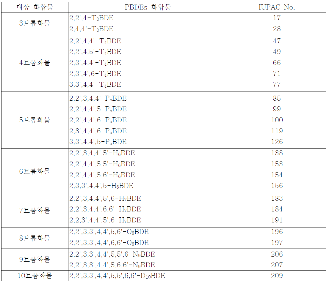 PBDEs 표준물질