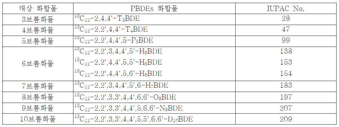 PBDEs 내부표준물질