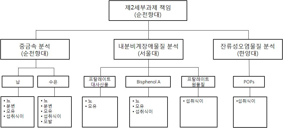 세부연구 추진체계.