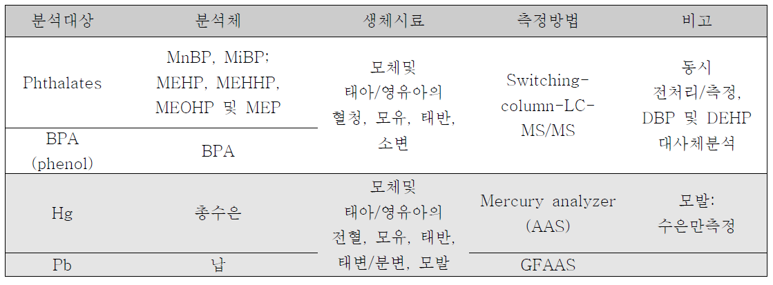 분석대상 물질 및 분석방법