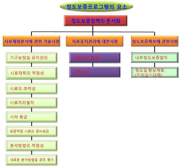 정도관리 절차도.