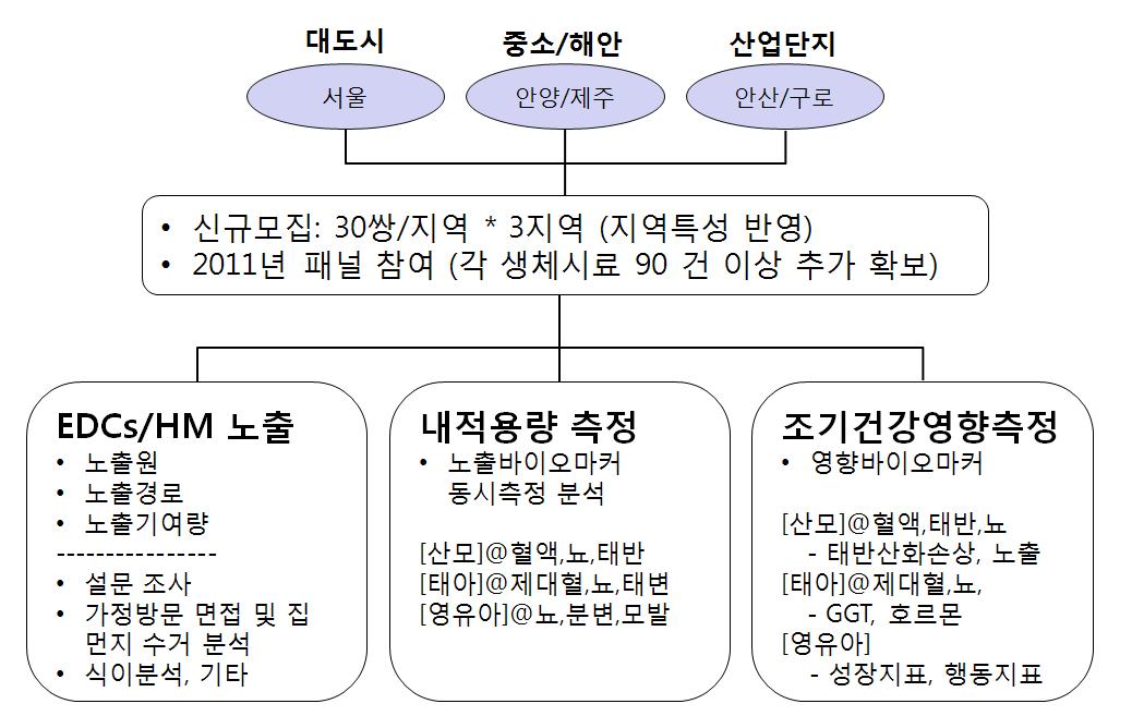 연구의 범위와 내용.