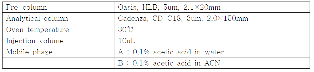 HPLC analytical condition for on-line swithching mode