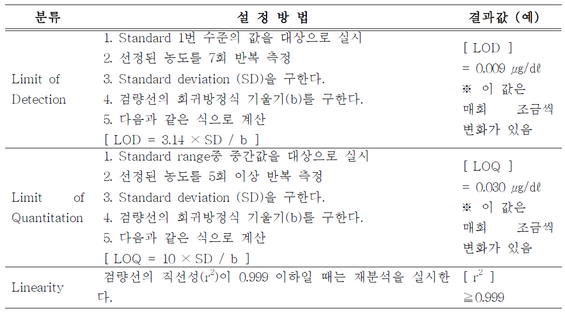 분석한계(LOD, LOQ, LOC 및 linearity) 설정 방법