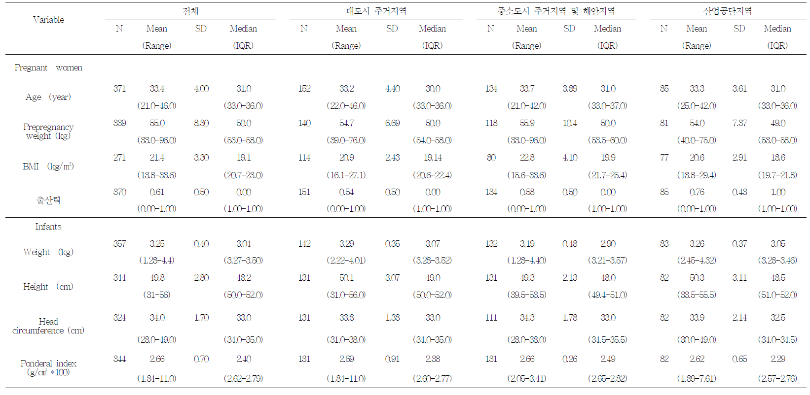 연구 참여자들의 인구학적 특성