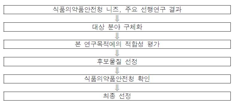 대상물질 선정 절차