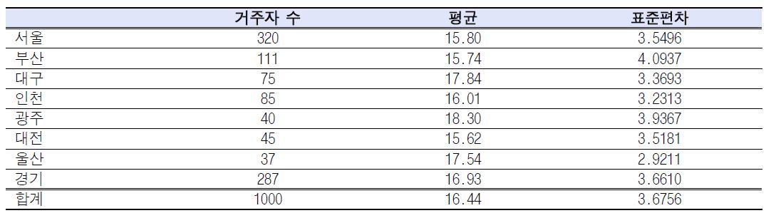 거주지역에 따른 건강정보문해력(1)